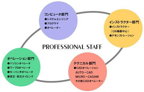 PROFESSIONAL STAFF